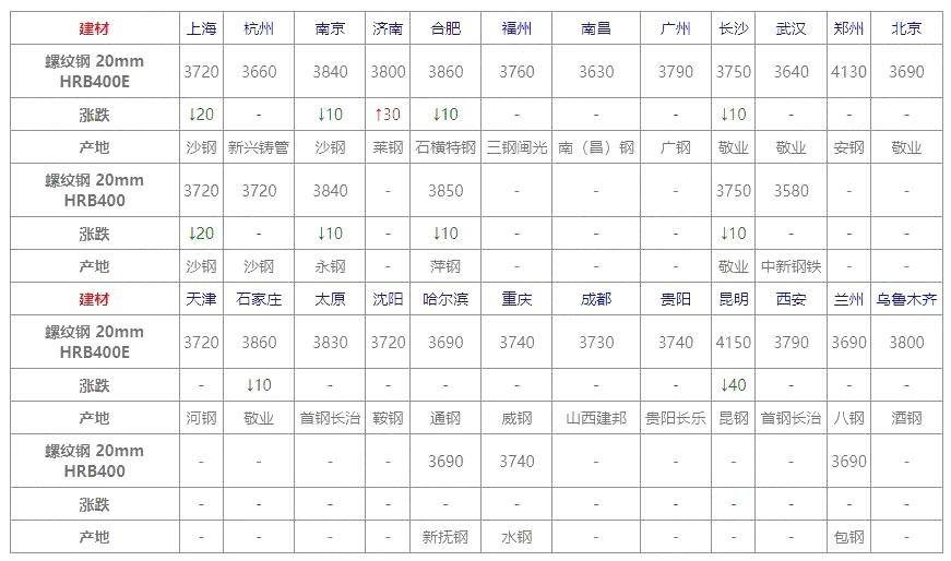 今日天津钢材市场价格_钢材今日天津价格市场行情_钢材价格最新行情走势天津