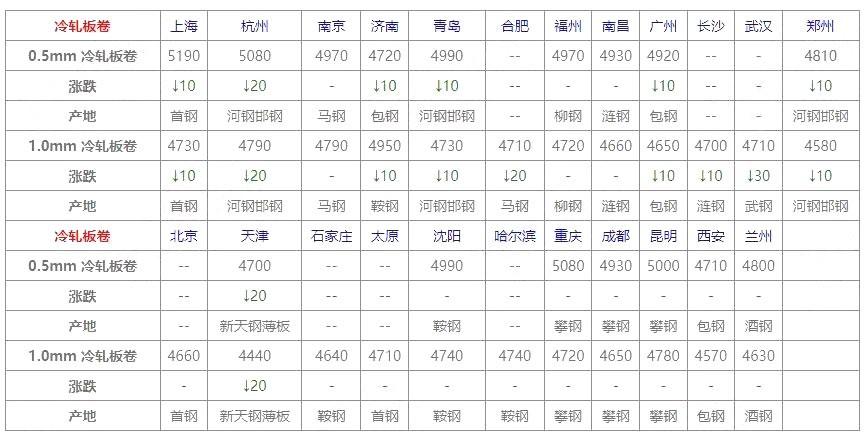 钢材价格最新行情走势天津_今日天津钢材市场价格_钢材今日天津价格市场行情