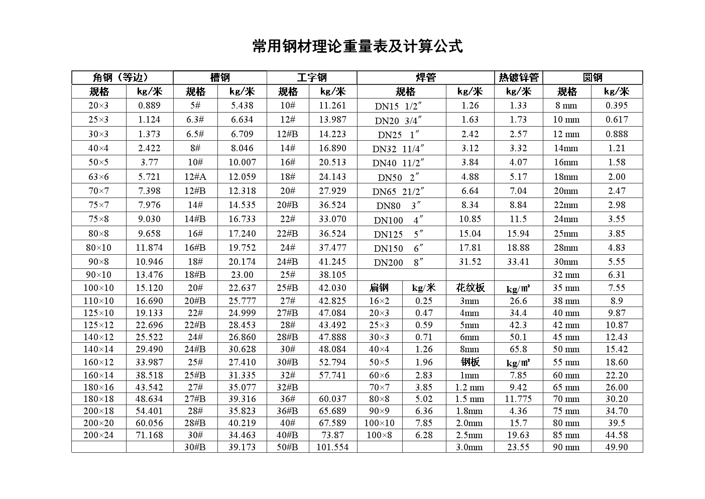 钢材规格型号理论重量表_钢材重量规格理论表怎么看_钢材规格理论重量表