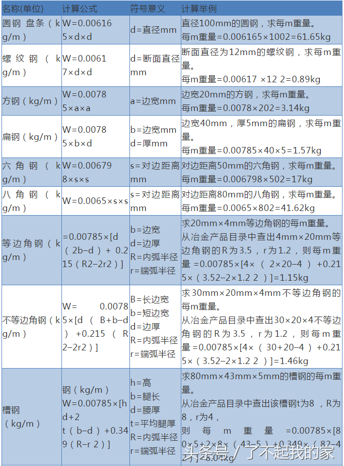 钢材重量规格理论表怎么看_钢材规格理论重量表_钢材规格型号理论重量表
