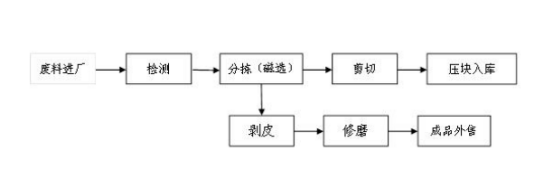 废钢材回收站_钢材废品回收多少钱一斤_废钢材回收多少一吨