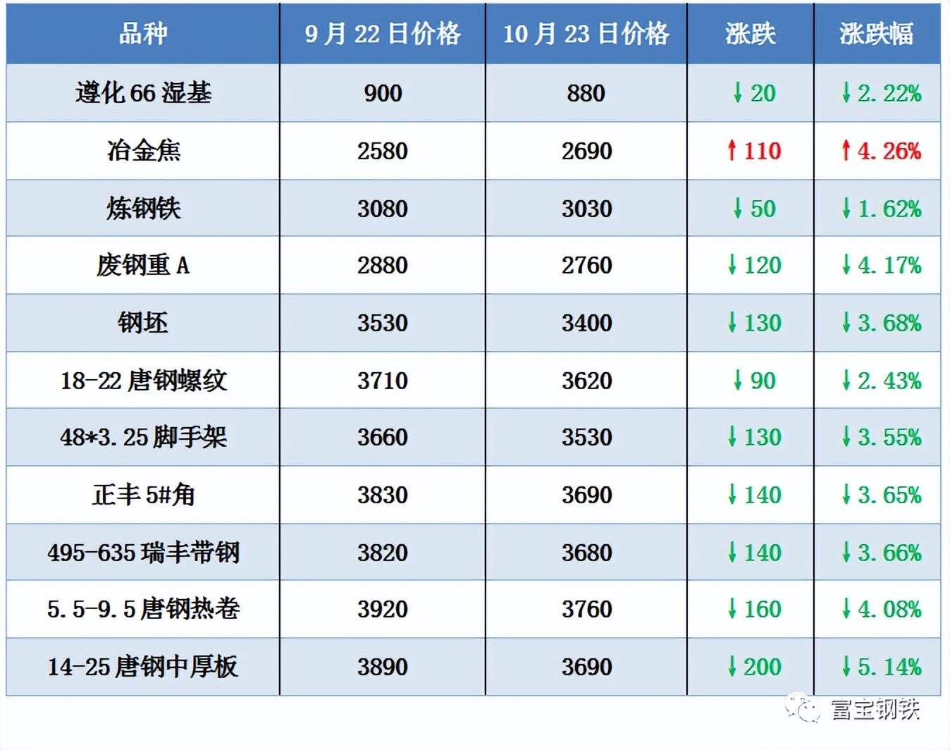 废旧螺纹钢今日价格_废螺纹钢回收价格行情_废螺纹钢回收价格