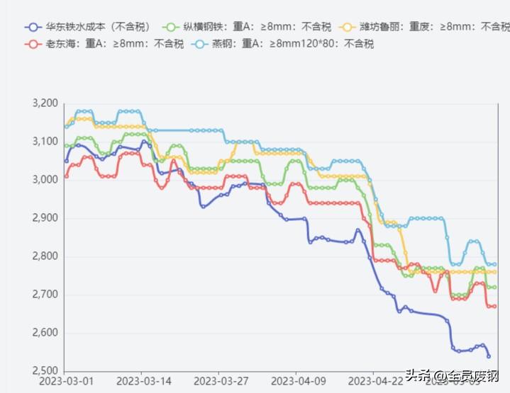 沙钢今天收废钢多少钱一吨_沙钢废钢收购价格_沙钢废钢收购价格表