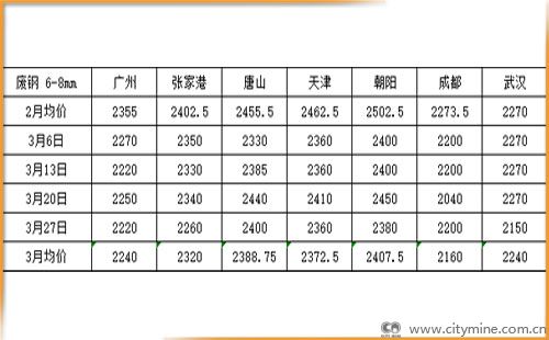 今天沙钢收废钢多少钱一吨_沙钢废钢收购价格_沙钢今天收废钢多少钱一吨