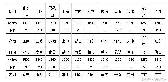 今天沙钢收废钢多少钱一吨_沙钢废钢收购价格_沙钢今天收废钢多少钱一吨