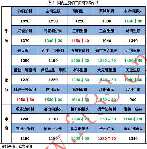 期货走势行情最新废钢分析_期货废钢今天走势_废钢期货最新行情走势分析