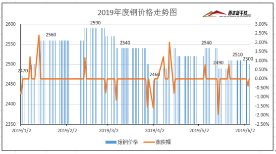 期货废钢今天走势_废钢期货最新行情走势分析_期货走势行情最新废钢分析