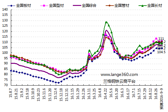 本周钢材行情_钢材行情预测走势分析_一周钢材价格行情预测