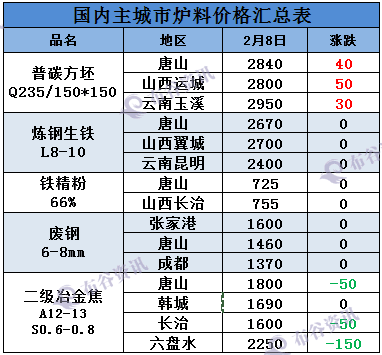 一周钢材价格行情预测_钢材价格走势预测_本周钢材价格走势图