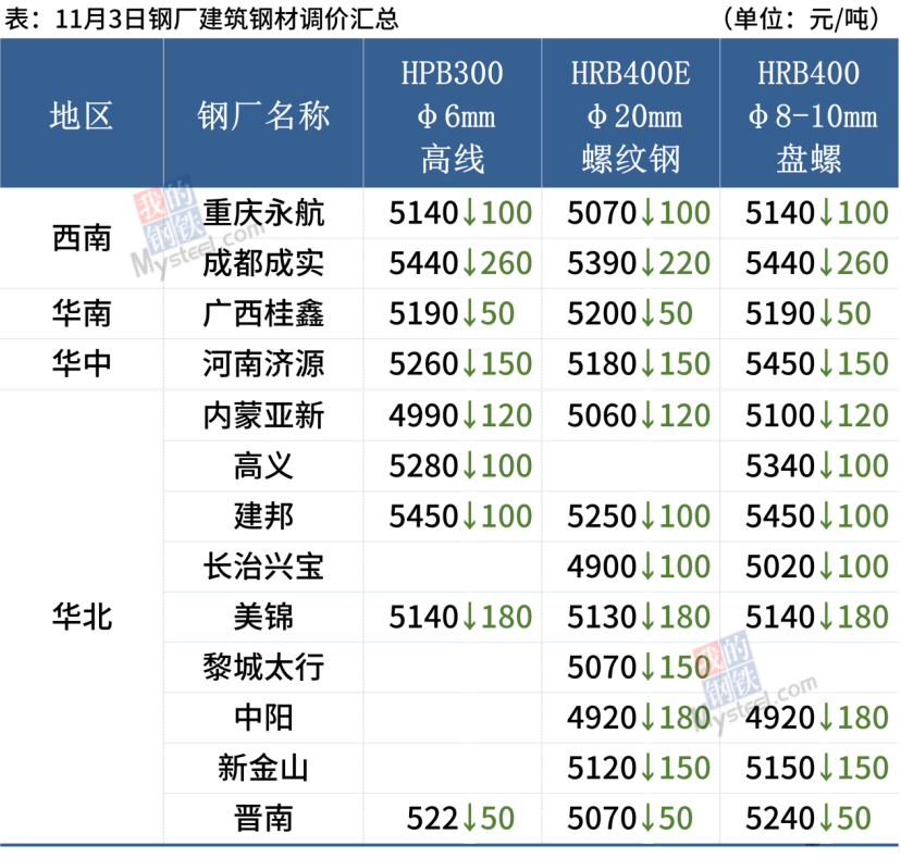 本周钢材价格走势图_一周钢材价格行情预测_钢材价格走势预测
