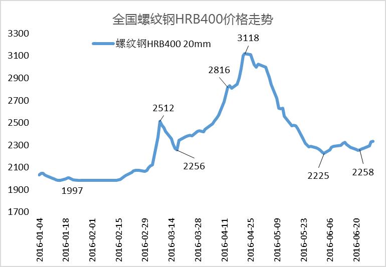 钢材走势2021_全国钢材市场价格走势分析预测_钢材最近走势分析