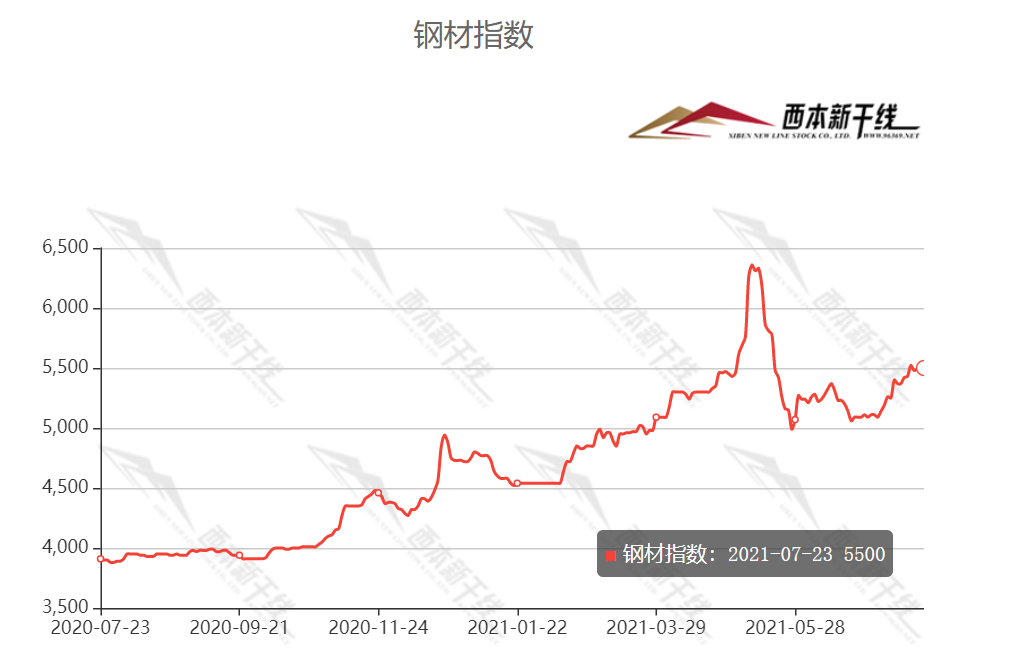 钢材最近走势分析_钢材走势2021_全国钢材市场价格走势分析预测