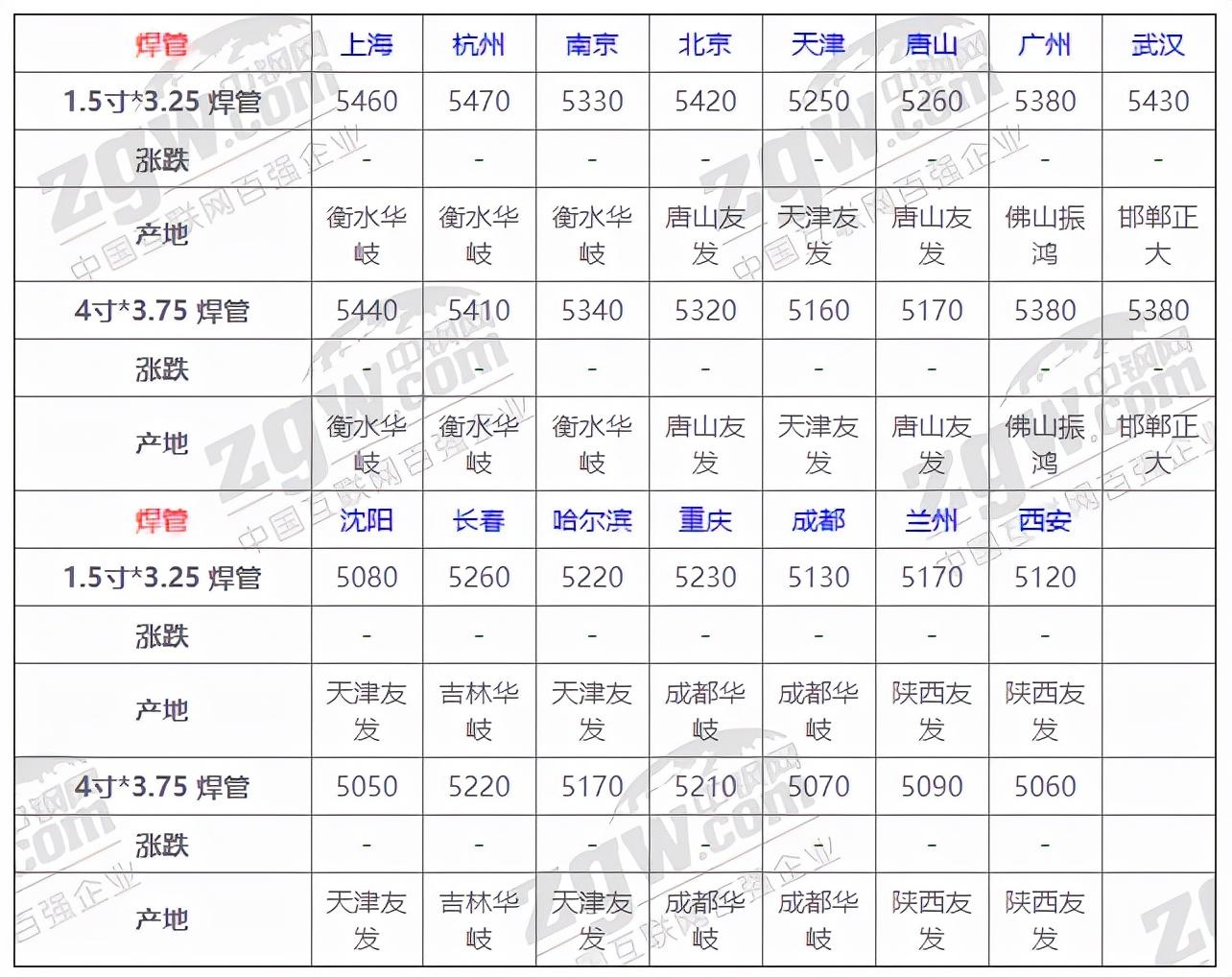 目前钢材市场价_钢材现在的市场价格_目前市场钢材价格