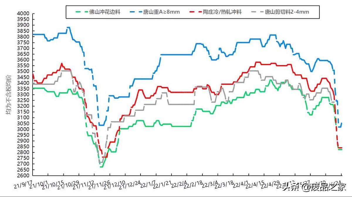 钢材废料价格最新行情走势_废旧钢材价格行情最新报价_钢材废旧行情报价最新价格走势