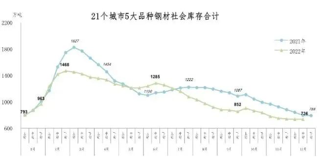 2023年4月全国主要市场五大钢材品种社会库存量_2021年钢材库存_钢材库存