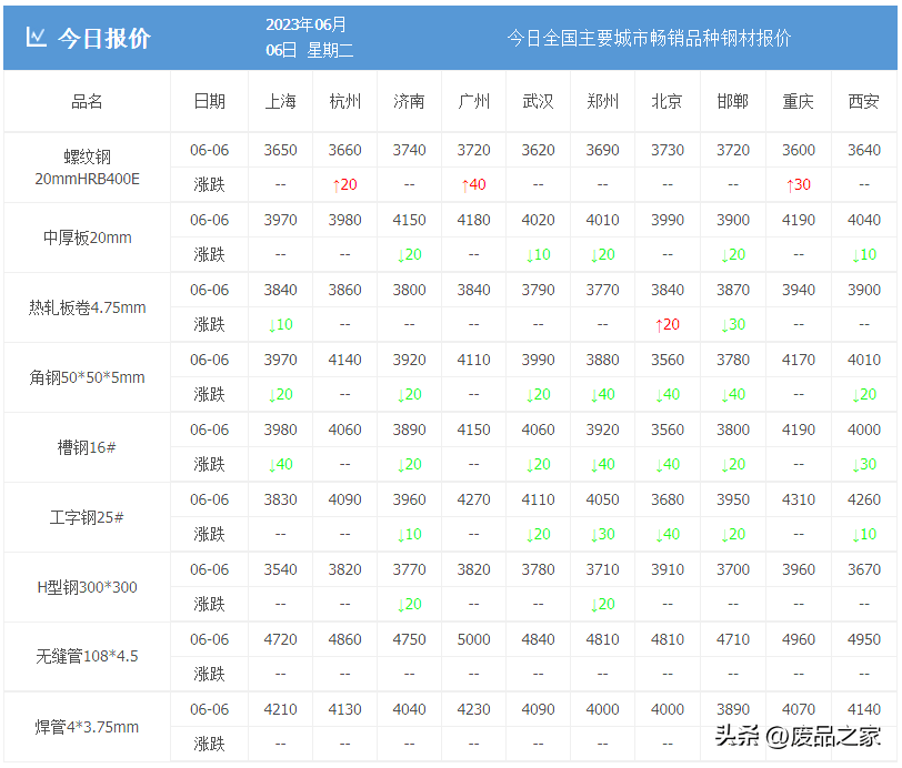 废旧钢材价格行情最新报价_钢材废料价格最新行情走势_钢材废旧行情报价最新价格走势