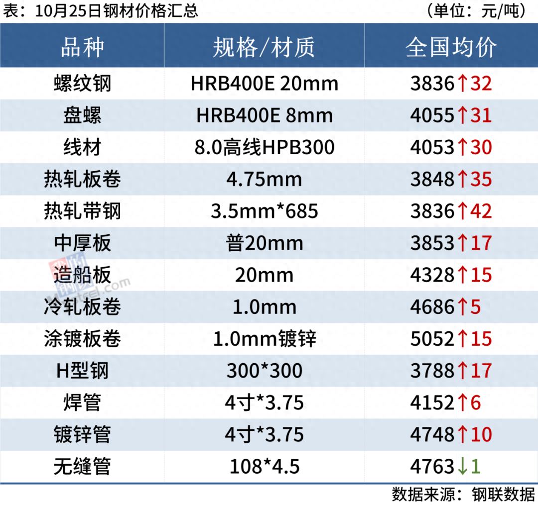 旧钢材价格走势图_旧钢材市场价格表_旧钢材的价格