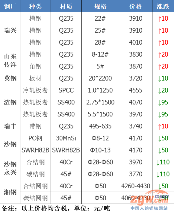 废钢价格最新行情走势图 2018_2021年废钢走势图_2021废钢价格走势