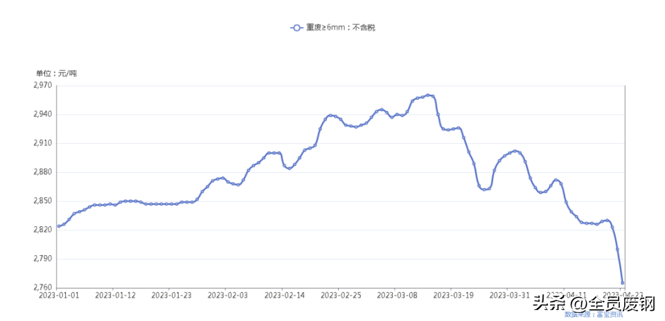 最新废钢价格表_行情最新废钢价格分析图_废钢价格最新行情分析