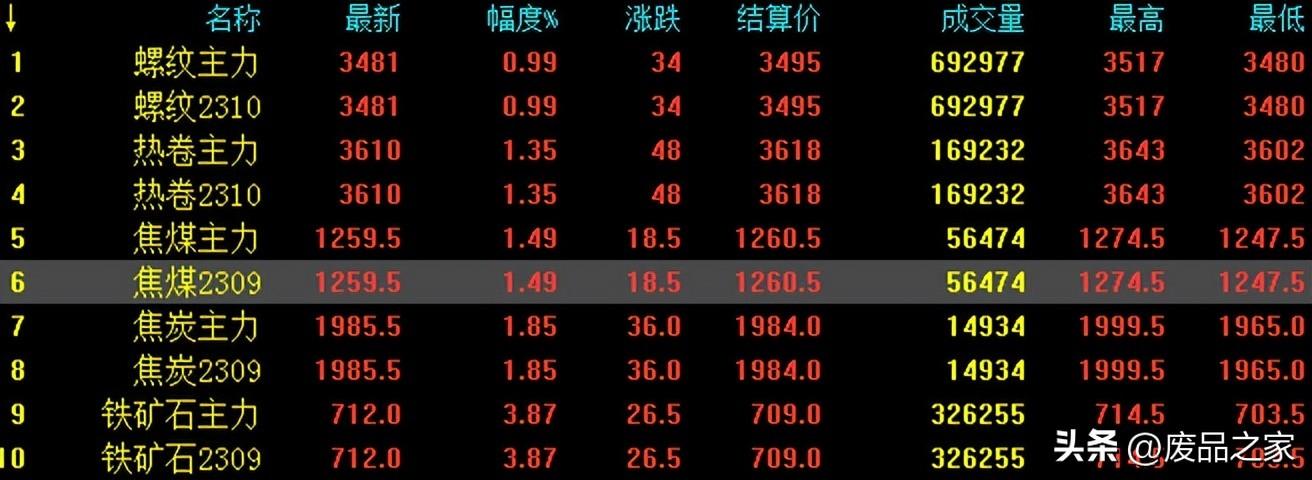 螺纹钢废品价格_废旧螺纹钢今日价格_废螺纹钢今日行情
