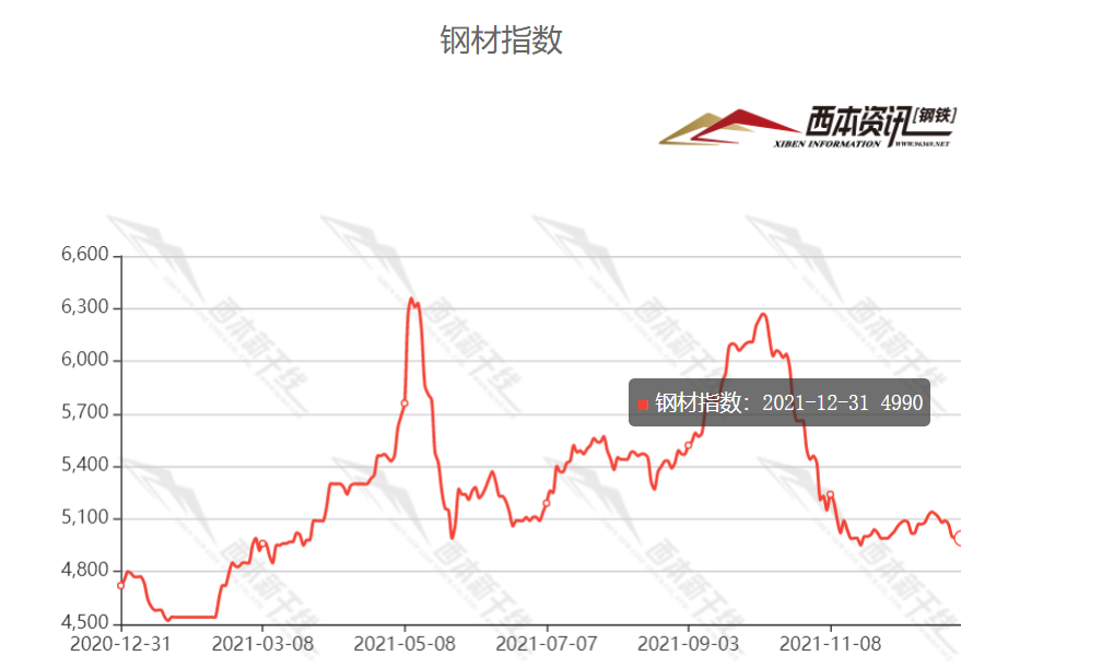 钢材的行情走势_钢材价格行情最新报价走势图_钢材实时行情走势图