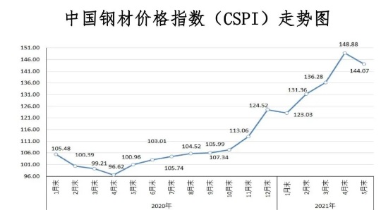 2023钢材价格走势图_钢材走势图价格2023年最新_钢材走势图价格2023最新
