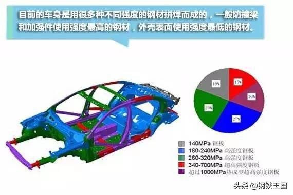 汽车用钢的发展趋势是什么_汽车用钢铁材料_汽车用的钢材