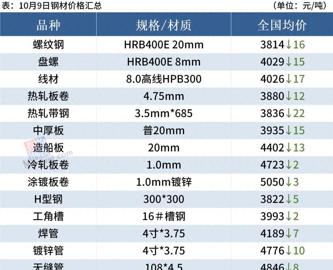 钢材价今日最新价格表_钢材价今日价_今日钢材最新价