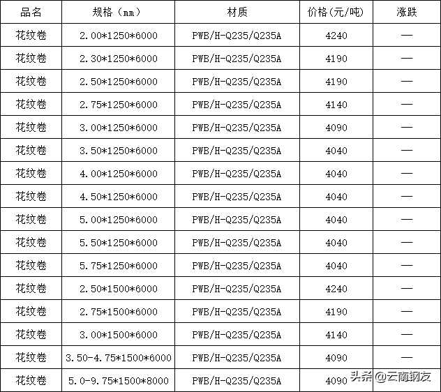 昆钢钢筋今日价格一览表_钢材价格今日报价表钢筋昆钢_今日昆钢钢筋价格最新