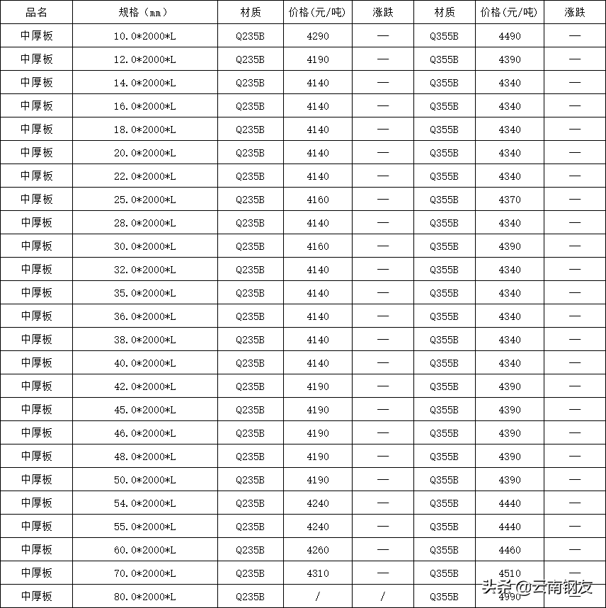 今日昆钢钢筋价格最新_昆钢钢筋今日价格一览表_钢材价格今日报价表钢筋昆钢