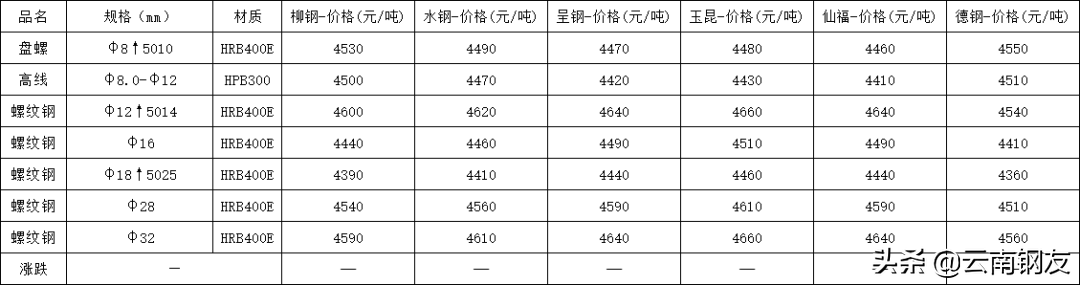 今日昆钢钢筋价格最新_钢材价格今日报价表钢筋昆钢_昆钢钢筋今日价格一览表