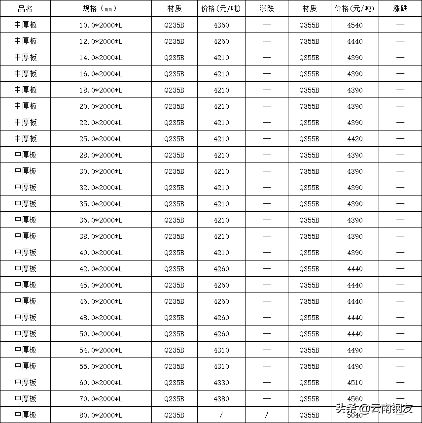 昆钢钢筋今日价格一览表_钢材价格今日报价表钢筋昆钢_昆钢筋今日价格一览表