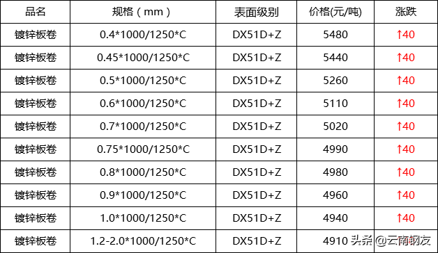 昆钢筋今日价格一览表_钢材价格今日报价表钢筋昆钢_昆钢钢筋今日价格一览表