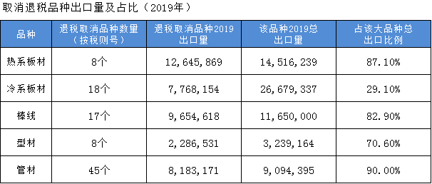 钢材出口退税取消4月退税期限_钢材出口退税税率_钢材出口退税率