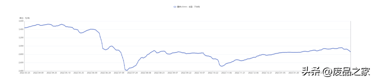 走势行情最新废钢图价格分析_废钢最新行情走势整理_废钢价格最新行情走势图分析