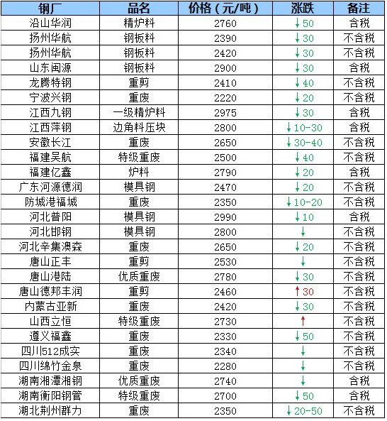 钢材废价回收今日价格行情_钢材废钢价格_废钢材回收价格今日价