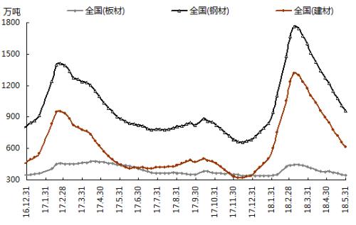 本周钢材价格走势图_近一周钢材走势_下周钢材价格走势