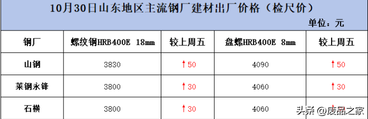 今天二手钢材价格_今日二手钢材价格行情_二手钢材价格今日报价表