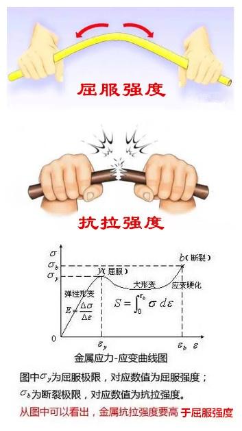 钢材强度抗拉图怎么看_钢材抗拉强度图_钢材抗拉强度符号