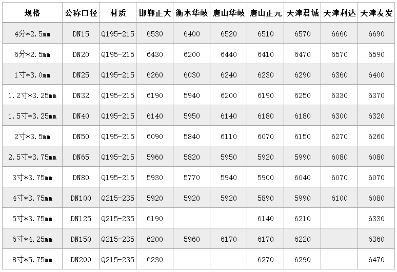四川钢材价格走势_钢材行情报价四川最新价格表_四川钢材价格行情最新报价