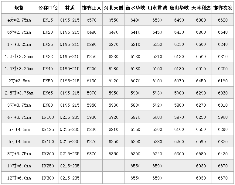 四川钢材价格走势_钢材行情报价四川最新价格表_四川钢材价格行情最新报价