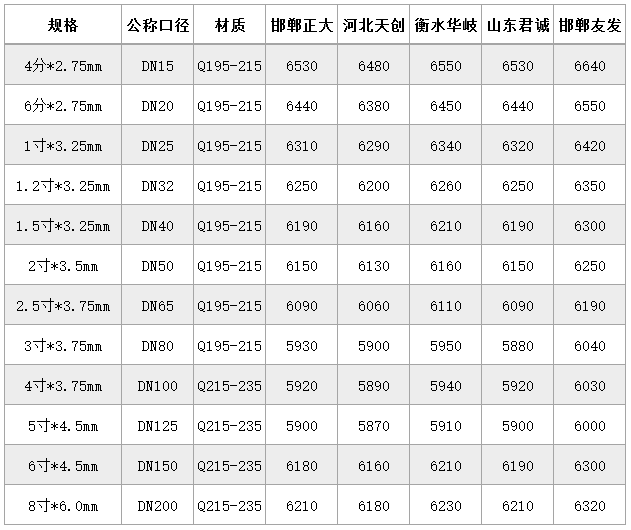 钢材行情报价四川最新价格表_四川钢材价格行情最新报价_四川钢材价格走势