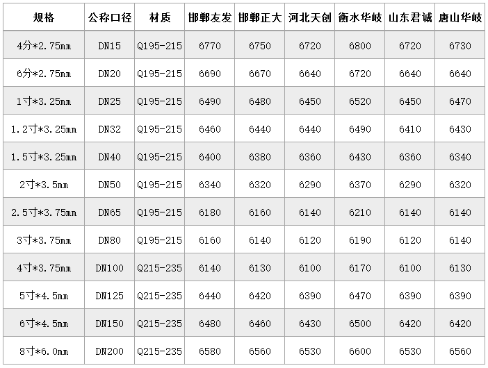 四川钢材价格走势_四川钢材价格行情最新报价_钢材行情报价四川最新价格表