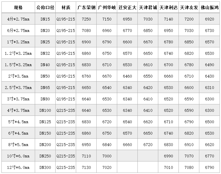 钢材行情报价四川最新价格表_四川钢材价格行情最新报价_四川钢材价格走势
