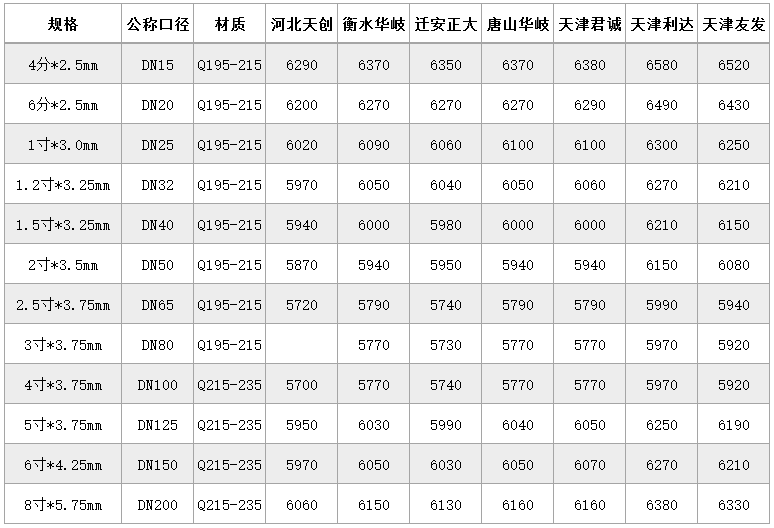 钢材行情报价四川最新价格表_四川钢材价格走势_四川钢材价格行情最新报价