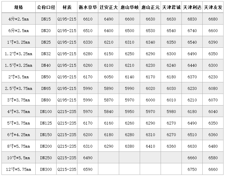 四川钢材价格走势_钢材行情报价四川最新价格表_四川钢材价格行情最新报价