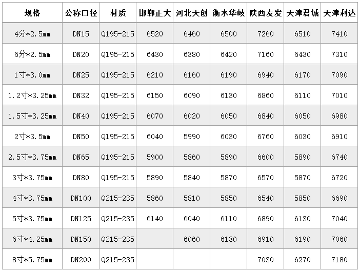 四川钢材价格走势_钢材行情报价四川最新价格表_四川钢材价格行情最新报价