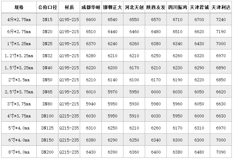 钢材行情报价四川最新价格表_四川钢材价格行情最新报价_四川钢材价格走势