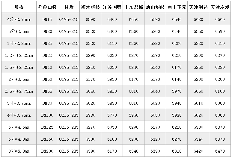 四川钢材价格行情最新报价_四川钢材价格走势_钢材行情报价四川最新价格表