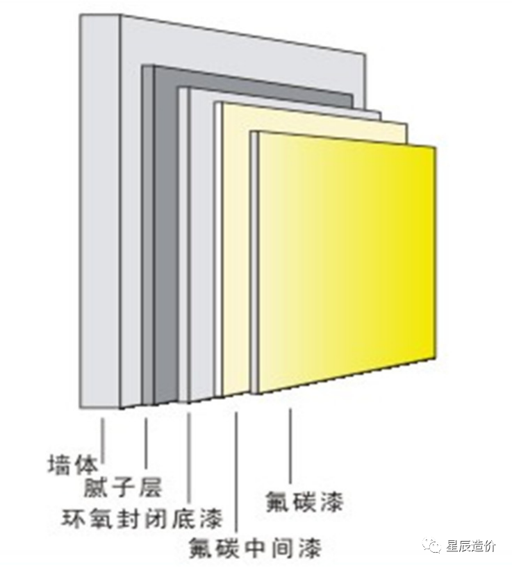 钢氟碳漆施工工艺流程_钢材氟碳漆施工工艺_钢结构氟碳漆工艺